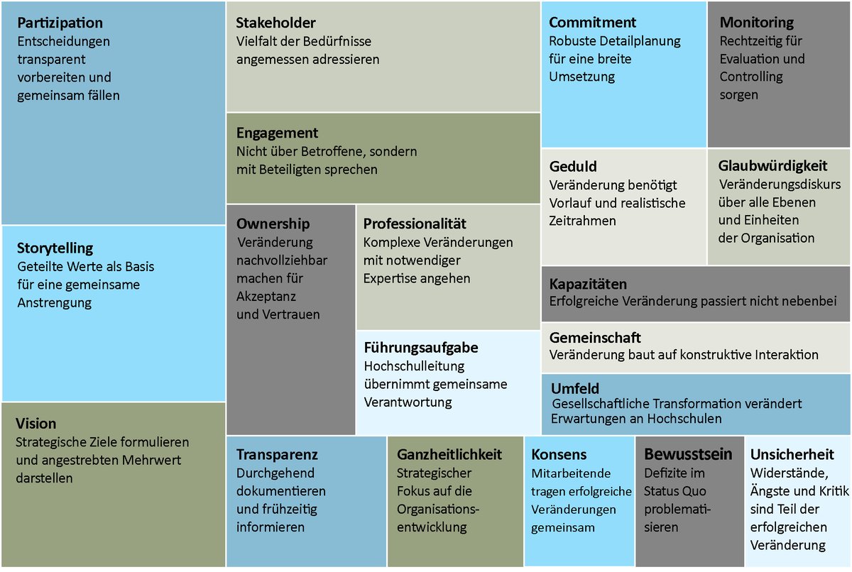 Erfolgsfaktoren Change Management